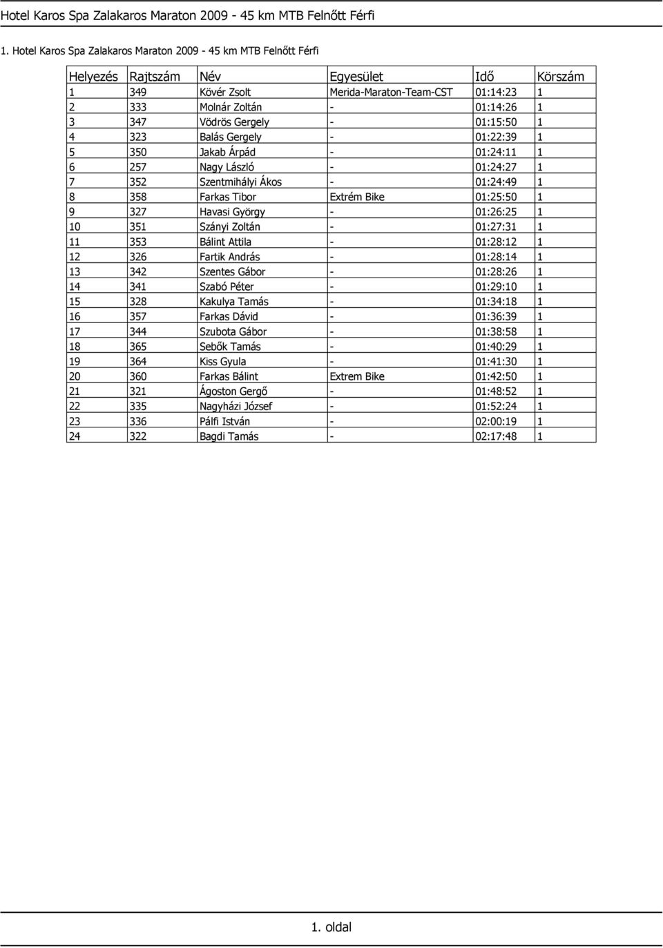 Gergely - 01:22:39 1 5 350 Jakab Árpád - 01:24:11 1 6 257 Nagy László - 01:24:27 1 7 352 Szentmihályi Ákos - 01:24:49 1 8 358 Farkas Tibor Extrém Bike 01:25:50 1 9 327 Havasi György - 01:26:25 1 10