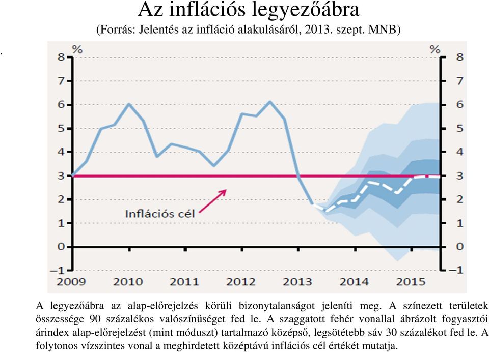 A színezett területek összessége 90 százalékos valószínűséget fed le.