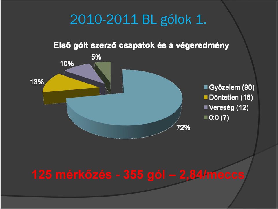 125 mérkőzés