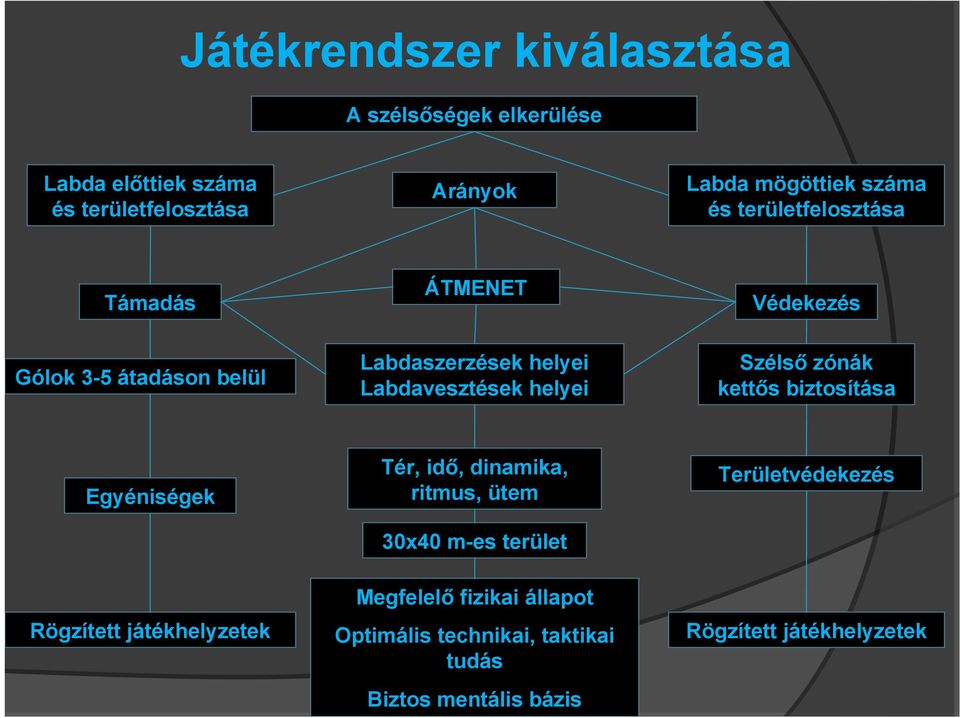 Szélső zónák kettős biztosítása Egyéniségek Tér, idő, dinamika, ritmus, ütem 30x40 m-es terület Területvédekezés