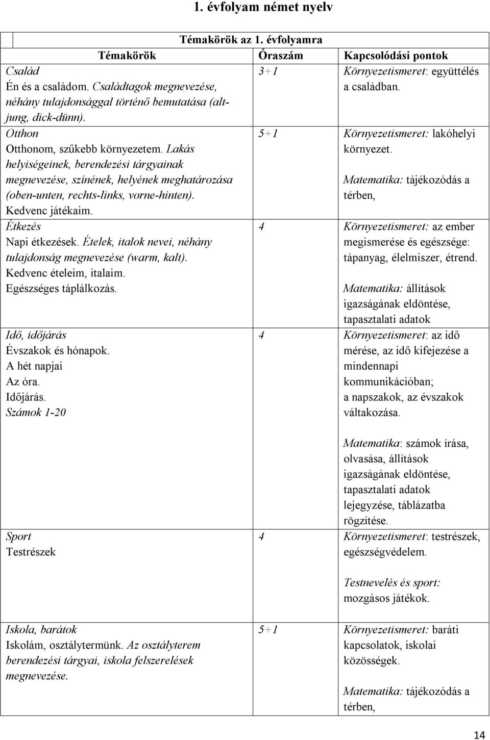 Ételek, italok nevei, néhány tulajdonság megnevezése (warm, kalt). Kedvenc ételeim, italaim. Egészséges táplálkozás. Idő, időjárás Évszakok és hónapok. A hét napjai Az óra. Időjárás. Számok 1-20 1.