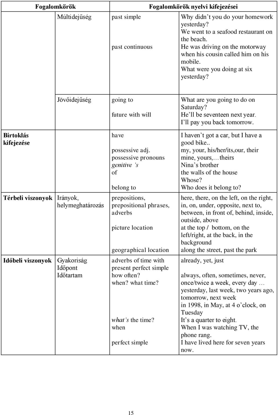 Birtoklás kifejezése Jövőidejűség Térbeli viszonyok Irányok, helymeghatározás Időbeli viszonyok Gyakoriság Időpont Időtartam going to future with will have possessive adj.