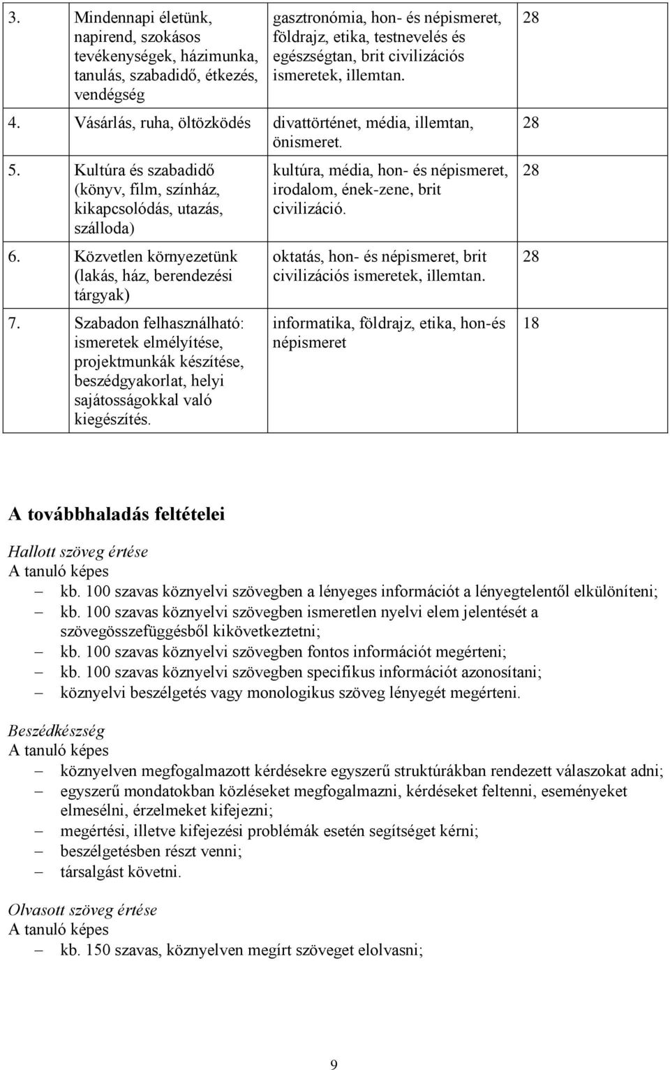 Közvetlen környezetünk (lakás, ház, berendezési tárgyak) 7. Szabadon felhasználható: ismeretek elmélyítése, projektmunkák készítése, beszédgyakorlat, helyi sajátosságokkal való kiegészítés.