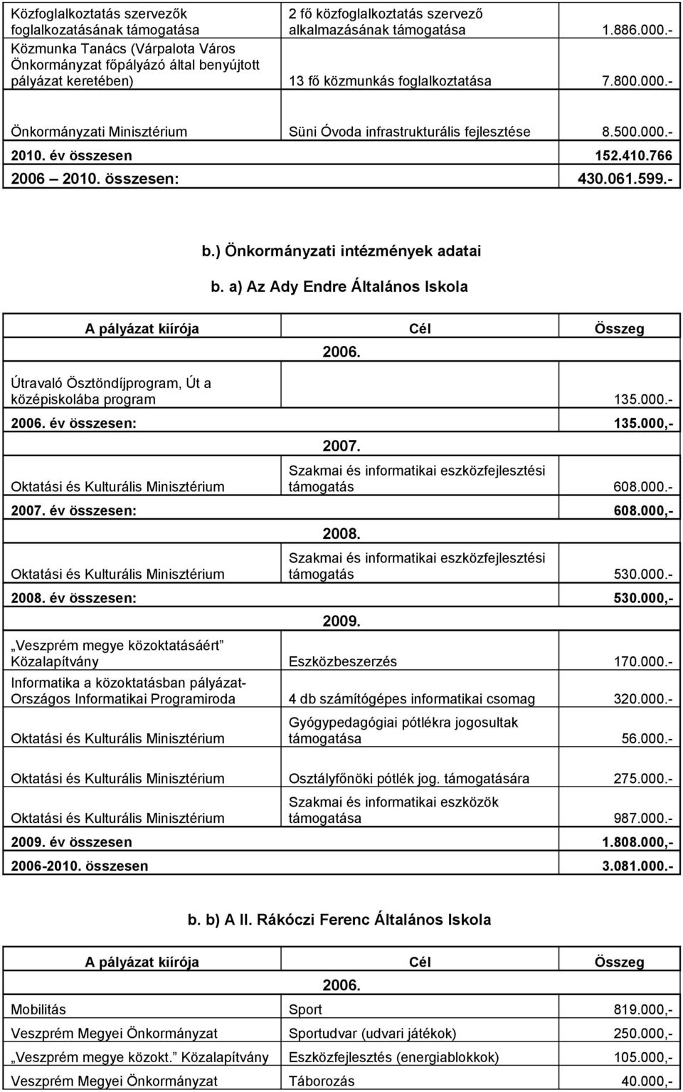 - Önkormányzati Minisztérium Süni Óvoda infrastrukturális fejlesztése 8.500.000.- 2010. év összesen 152.410.766 2006 2010. összesen: 430.061.599.- b.) Önkormányzati intézmények adatai b.