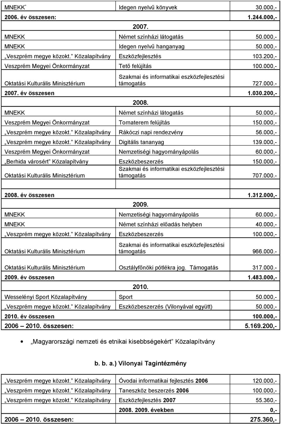 200,- MNEKK Német színházi látogatás 50.000,- Veszprém Megyei Önkormányzat Tornaterem felújítás 150.000,- Veszprém megye közokt. Közalapítvány Rákóczi napi rendezvény 56.000,- Veszprém megye közokt. Közalapítvány Digitális tananyag 139.