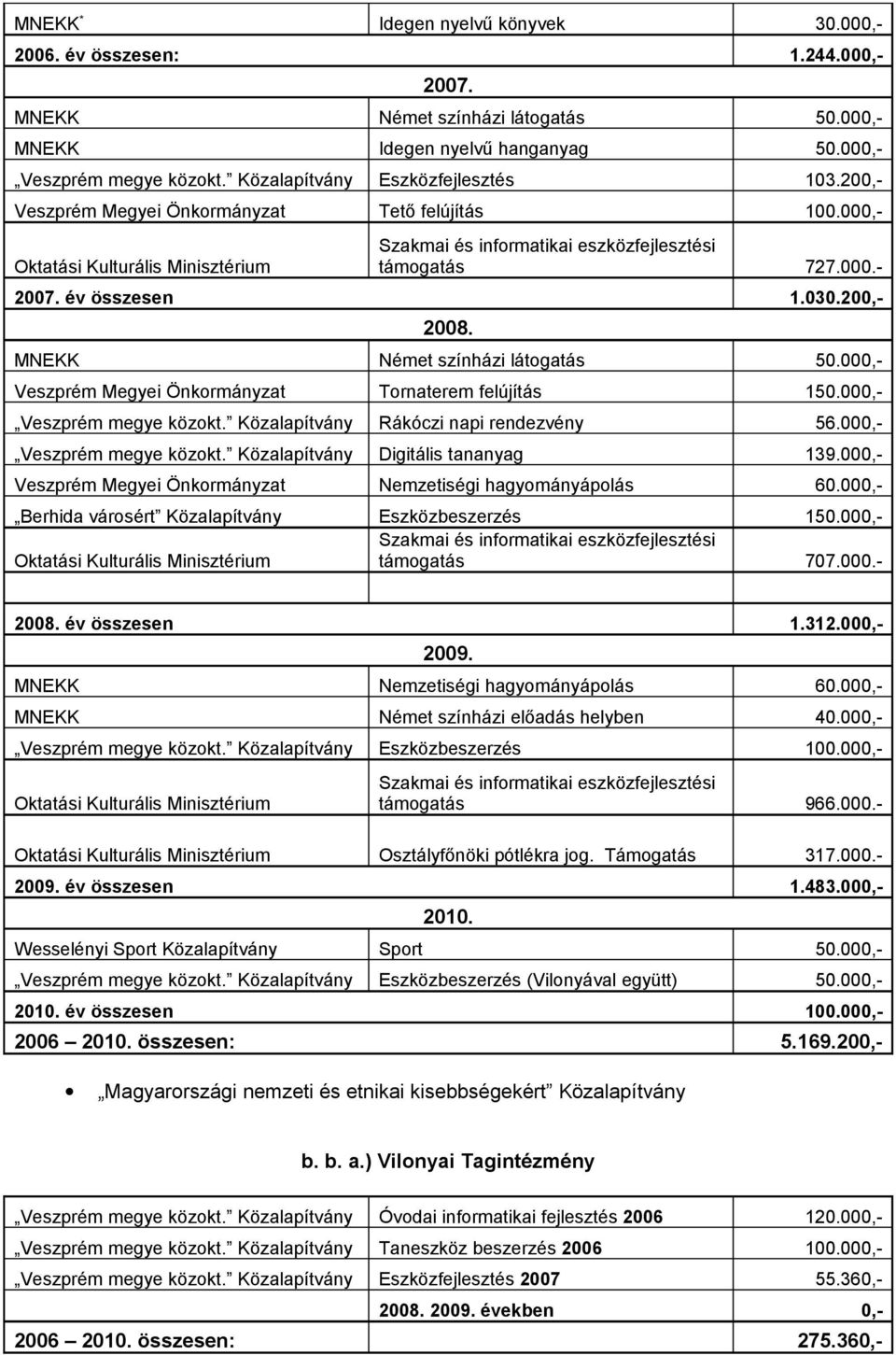 200,- MNEKK Német színházi látogatás 50.000,- Veszprém Megyei Önkormányzat Tornaterem felújítás 150.000,- Veszprém megye közokt. Közalapítvány Rákóczi napi rendezvény 56.000,- Veszprém megye közokt. Közalapítvány Digitális tananyag 139.