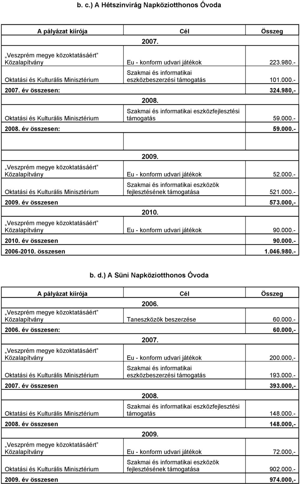 000.- 2010. év összesen 90.000.- 2006-2010. összesen 1.046.980.- b. d.) A Süni Napköziotthonos Óvoda Közalapítvány Taneszközök beszerzése 60.000.- év összesen: 60.