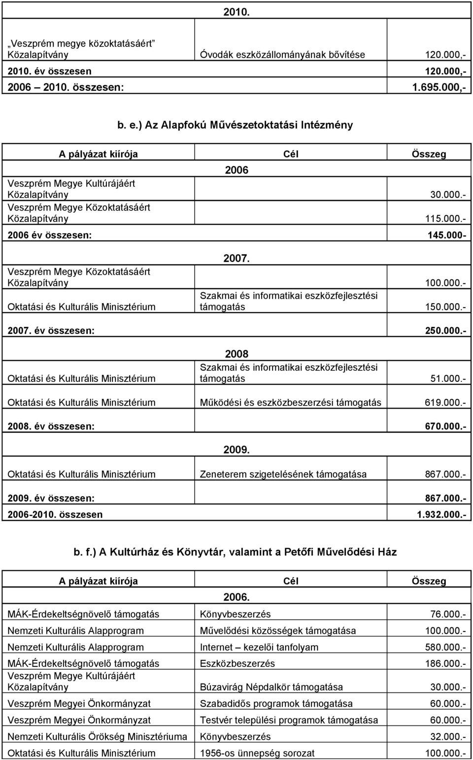 000.- év összesen: 670.000.- Zeneterem szigetelésének támogatása 867.000.- év összesen: 867.000.- 2006-2010. összesen 1.932.000.- b. f.