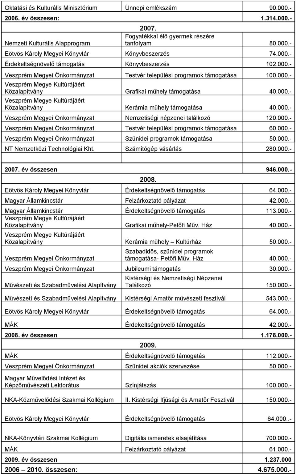 000.- Veszprém Megyei Önkormányzat Testvér települési programok támogatása 60.000.- Veszprém Megyei Önkormányzat Szünidei programok támogatása 50.000.- NT Nemzetközi Technológiai Kht.