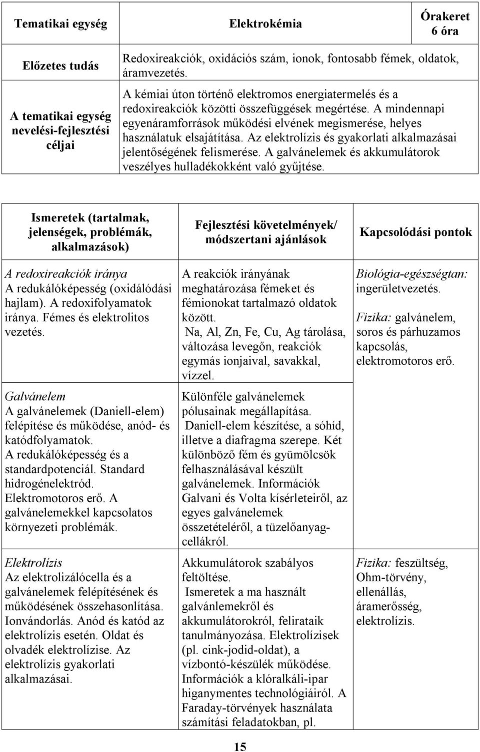 Az elektrolízis és gyakorlati alkalmazásai jelentőségének felismerése. A galvánelemek és akkumulátorok veszélyes hulladékokként való gyűjtése.