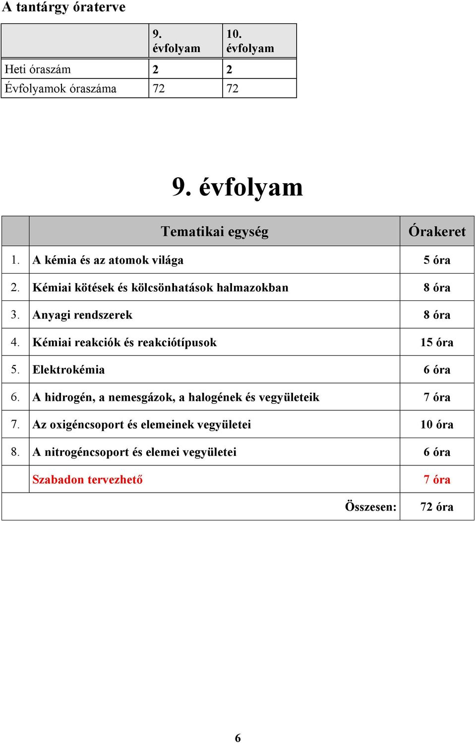 Kémiai reakciók és reakciótípusok 15 óra 5. Elektrokémia 6 óra 6. A hidrogén, a nemesgázok, a halogének és vegyületeik 7 óra 7.