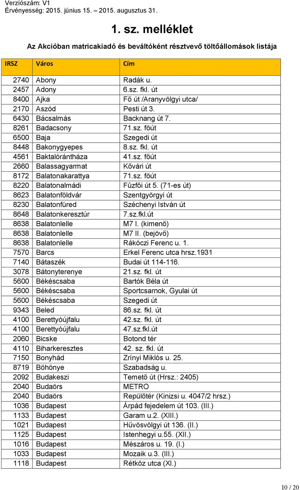 sz. föút 8220 Balatonalmádi Fûzfôi út 5. (71-es út) 8623 Balatonföldvár Szentgyörgyi út 8230 Balatonfüred Széchenyi István út 8648 Balatonkeresztúr 7.sz.fkl.út 8638 Balatonlelle M7 I.