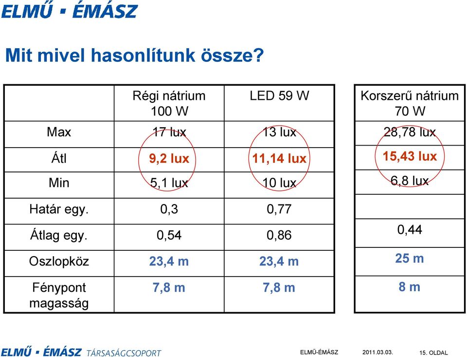 28,78 lux Átl 9,2 lux 11,14 lux 15,43 lux Min 5,1 lux 10 lux 6,8 lux