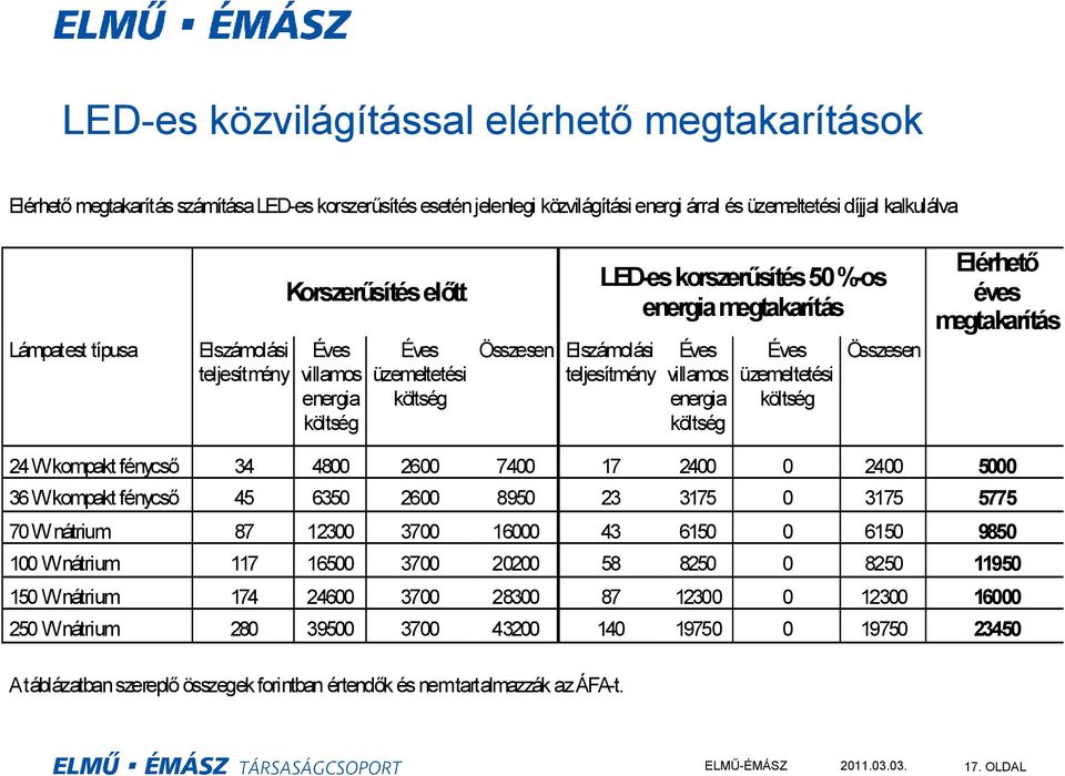 energia költség Éves üzemeltetési költség Összesen Elérhető éves megtakarítás 24 W kompakt fénycső 34 4800 2600 7400 17 2400 0 2400 5000 36 W kompakt fénycső 45 6350 2600 8950 23 3175 0 3175 5775 70