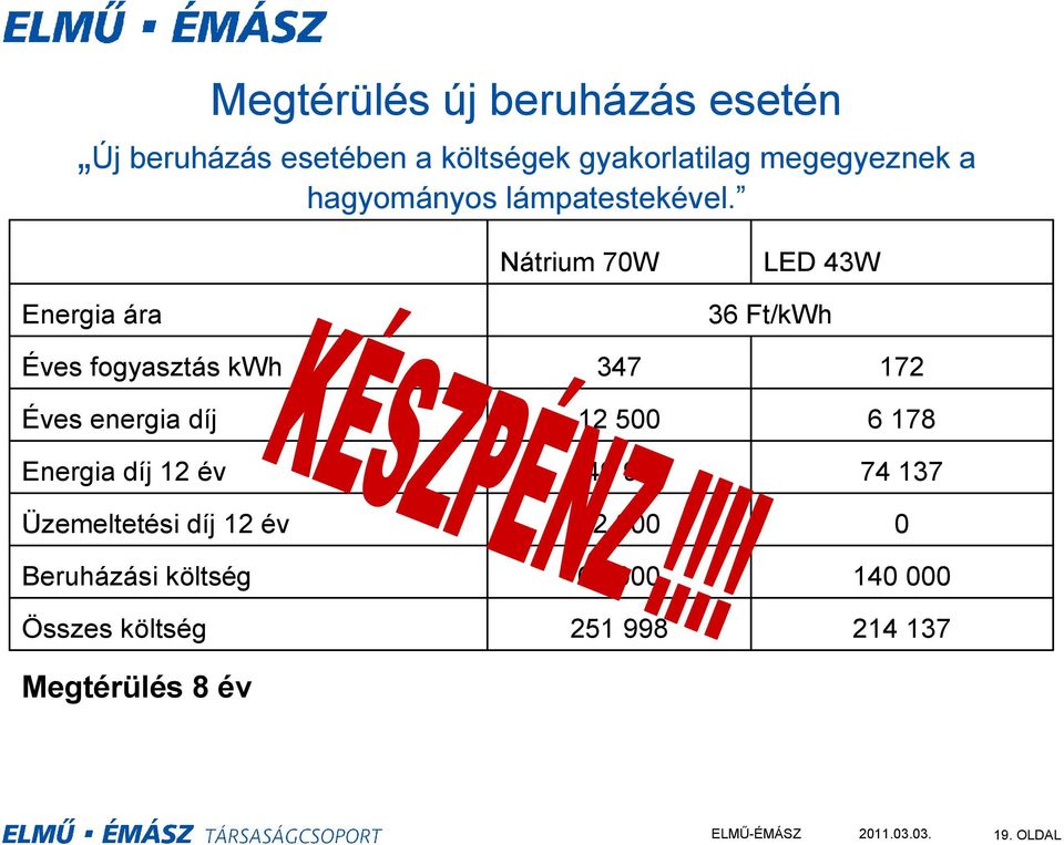 Nátrium 70W LED 43W Energia ára 36 Ft/kWh Éves fogyasztás kwh Éves energia díj Energia díj 12