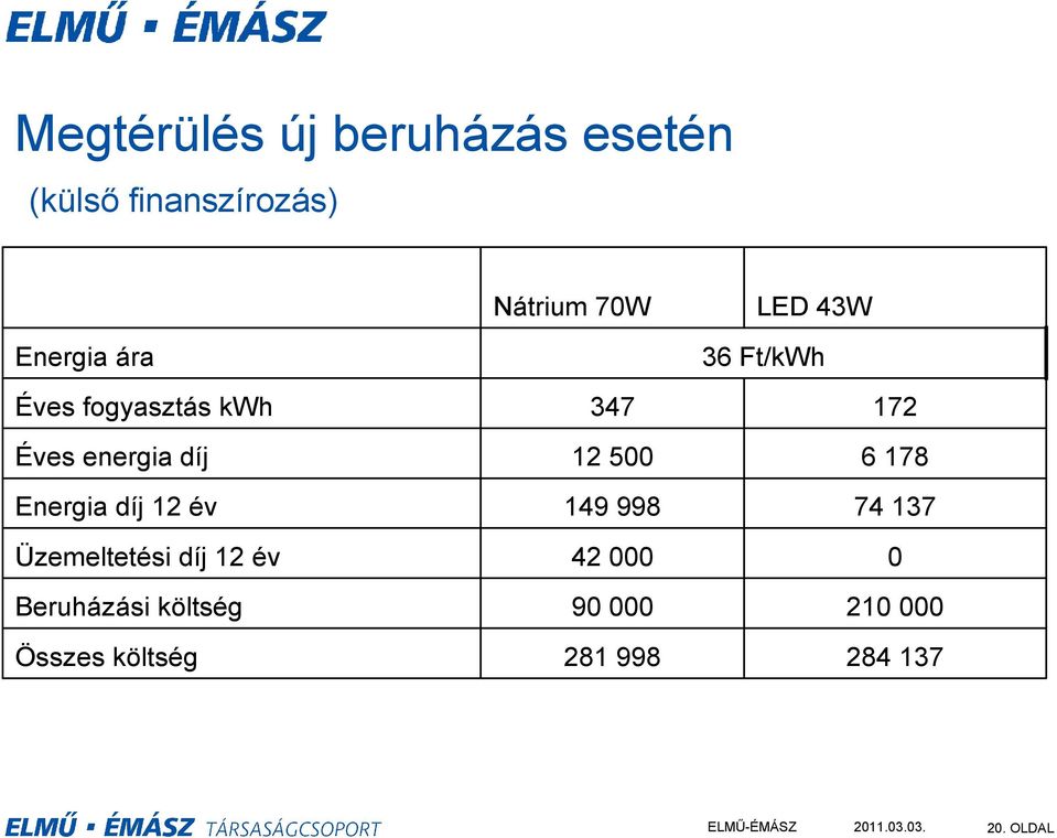 Üzemeltetési díj 12 év Beruházási költség Összes költség 347 12 500 149