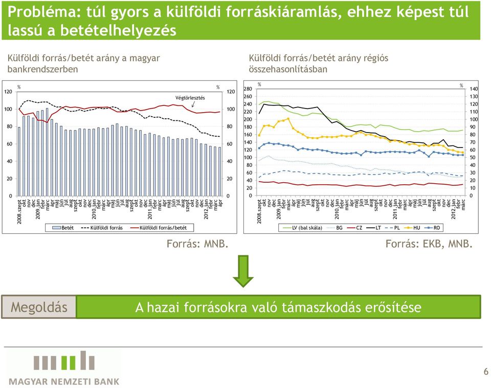 bankrendszerben Külföldi forrás/betét arány régiós összehasonlításban 12 1 8 6 4 2 Végtörlesztés 12 1 8 6 4 2 28 26 24 22 2 18 16 14