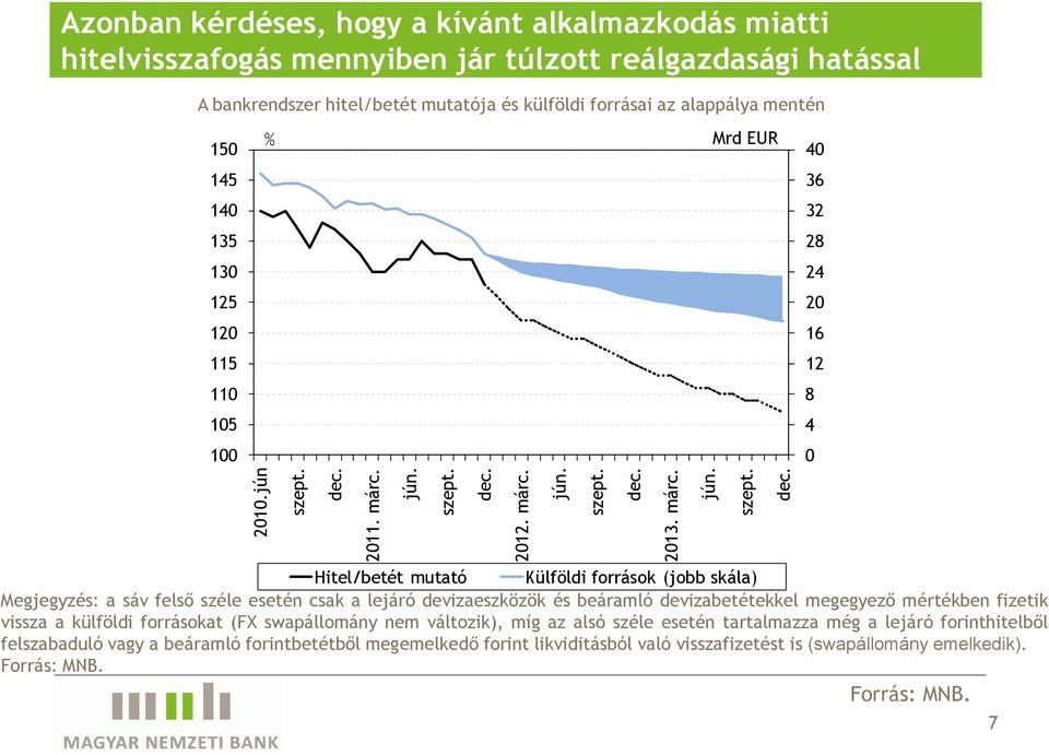 alappálya mentén 15 Mrd EUR 4 145 36 14 32 135 28 13 24 125 2 12 16 115 12 11 8 15 4 1 Hitel/betét mutató Külföldi források (jobb skála) Megjegyzés: a sáv felső széle esetén csak a