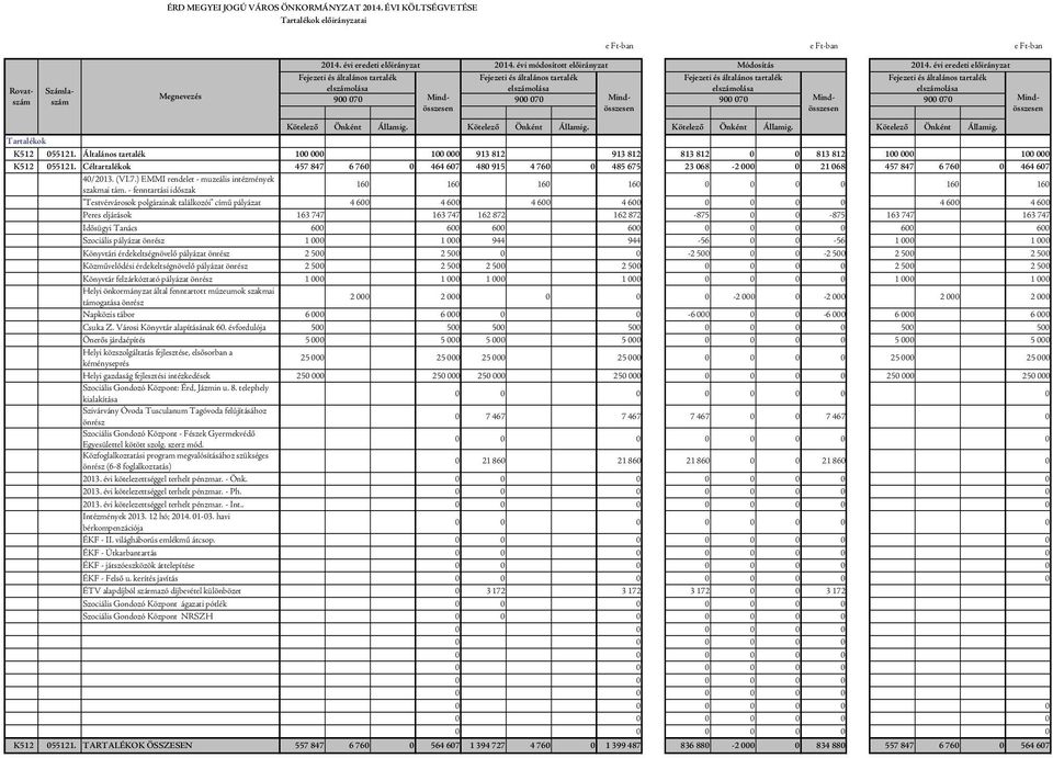 évi eredeti előirányzat 2014. évi módosított előirányzat Fejezeti és általános tartalék elszámolása 900 070 Mind Fejezeti és általános tartalék elszámolása 900 070 Mind Tartalékok K512 055121.