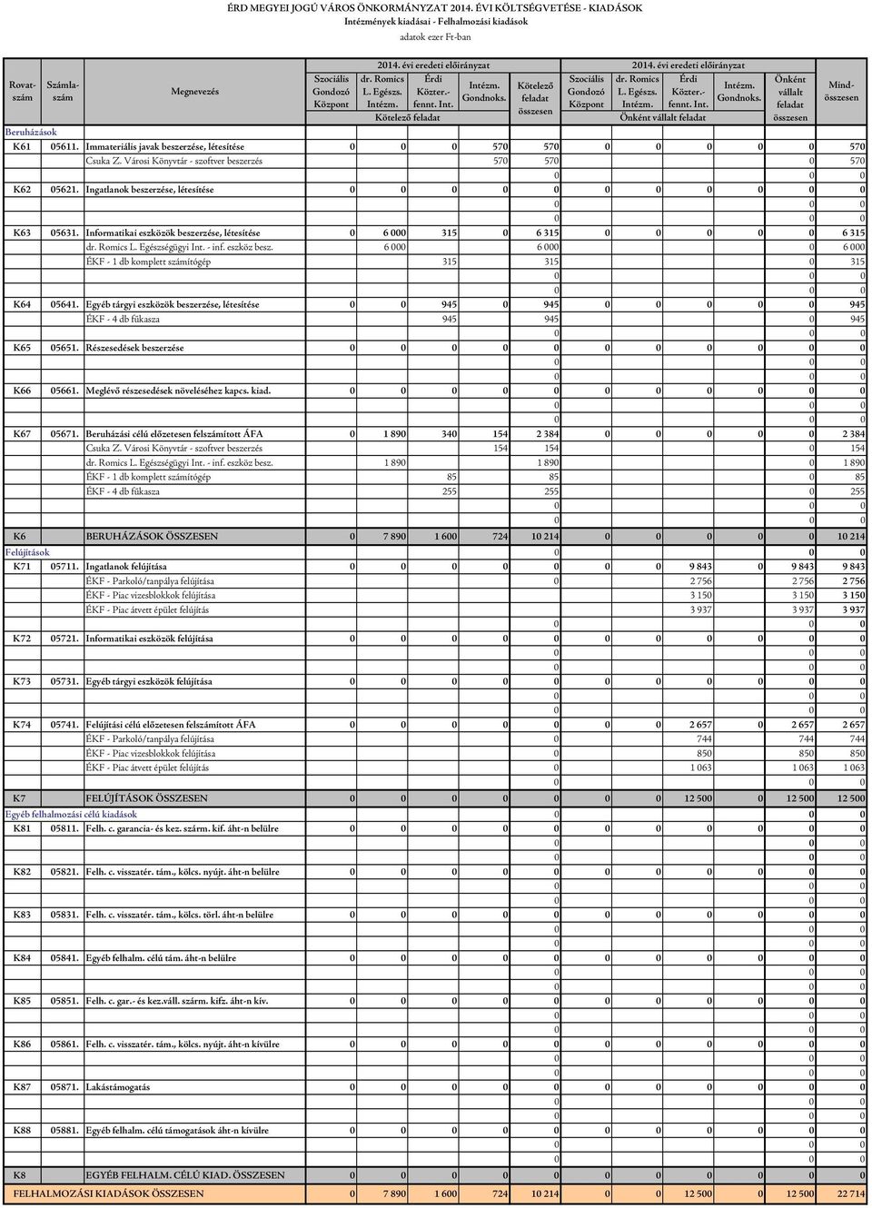 Immateriális javak beszerzése, létesítése 570 57 0 0 570 Csuka Z. Városi Könyvtár - szoftver beszerzés 570 570 0 570 K62 05621. Ingatlanok beszerzése, létesítése K63 05631.