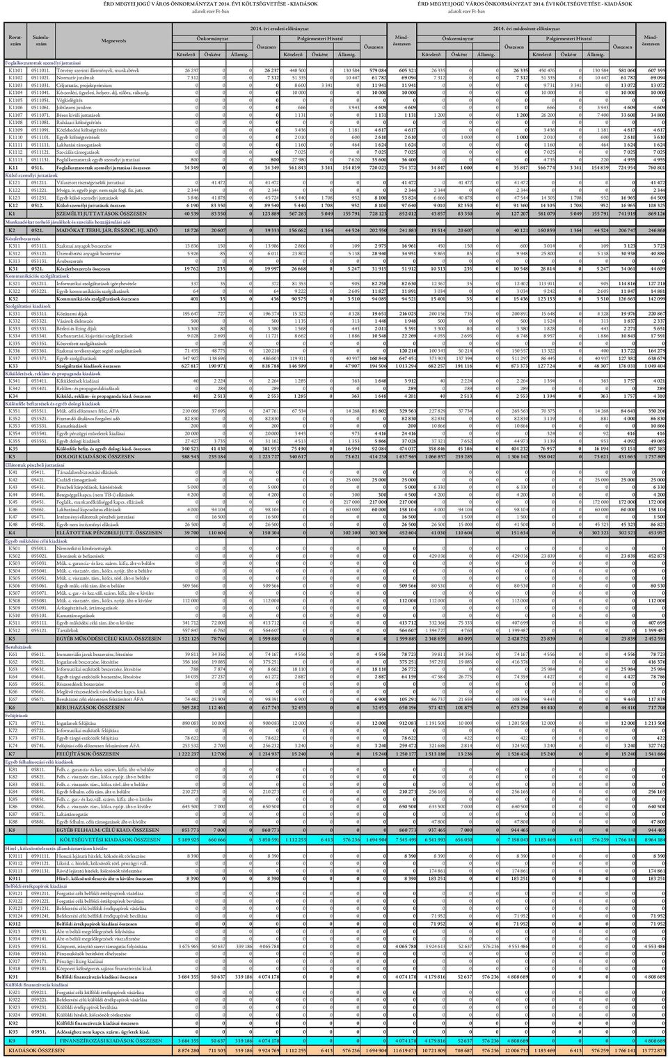 Törvény szerinti illetmények, munkabérek 26 237 0 0 26 237 448 500 0 130 584 579 084 605 321 26 335 0 0 26 335 450 476 0 130 584 581 060 607 395 K1102 0511021.