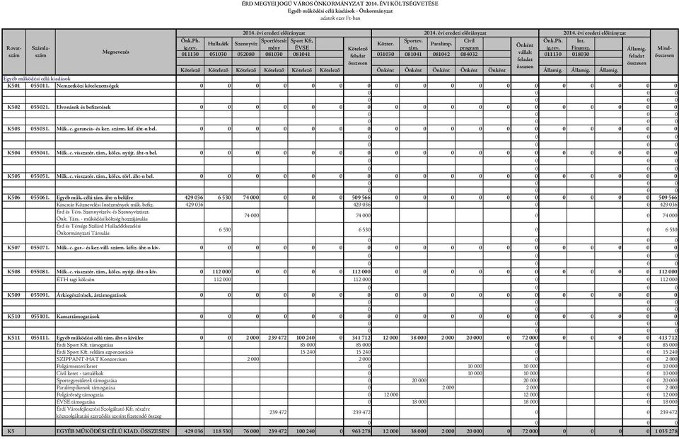 mény ÉVSE program Rovatszászám 011130 018030 Számla- Mind- 011130 051030 052080 081030 081041 031030 081041 081042 084032 Egyéb működési célú kiadások K501 055011.
