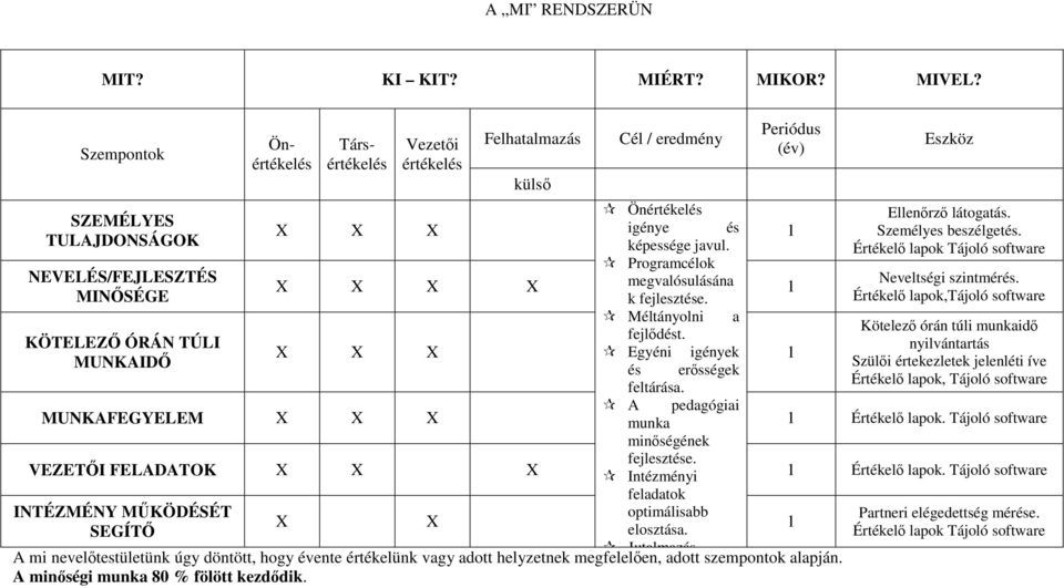 1 MINŐSÉGE k fejlesztése. Értékelő lapok,tájoló software Méltányolni a Kötelező órán túli munkaidő fejlődést.