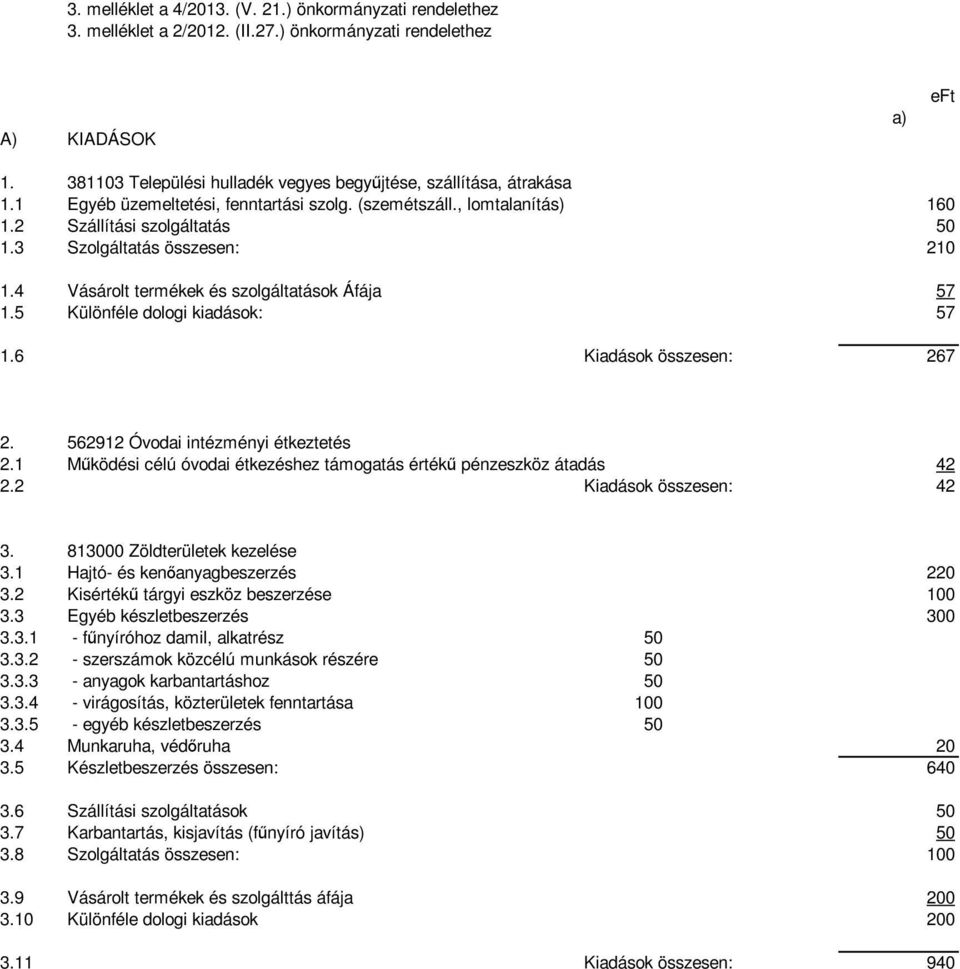 3 Szolgáltatás összesen: 210 1.4 Vásárolt termékek és szolgáltatások Áfája 57 1.5 Különféle dologi kiadások: 57 1.6 Kiadások összesen: 267 2. 562912 Óvodai intézményi étkeztetés 2.