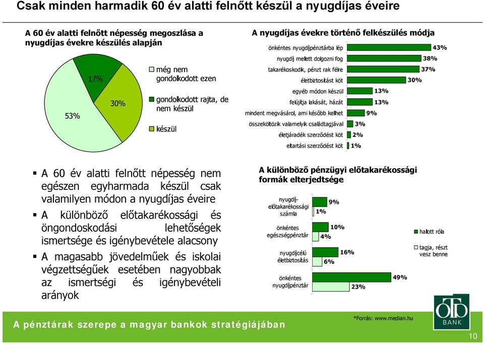 egyéb módon készül 13% felújítja lakását, házát 13% mindent megvásárol, ami később kellhet 9% összeköltözik valamelyik családtagjával 3% életjáradék szerződést köt 2% eltartási szerződést köt 1% A 60