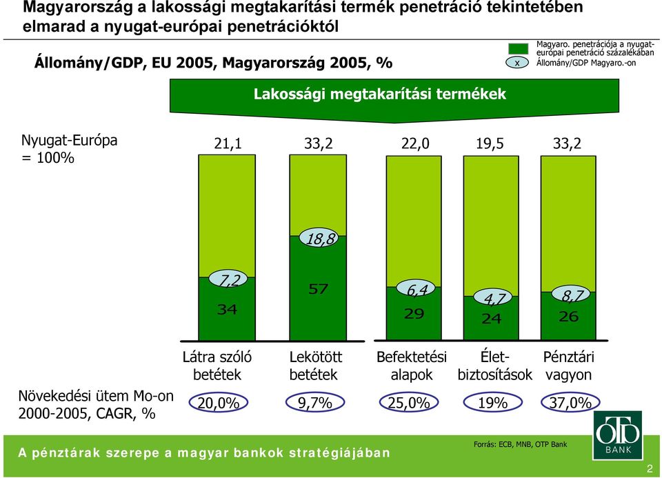 penetrációja a nyugateurópai penetráció százalékában Állomány/GDP Magyaro.