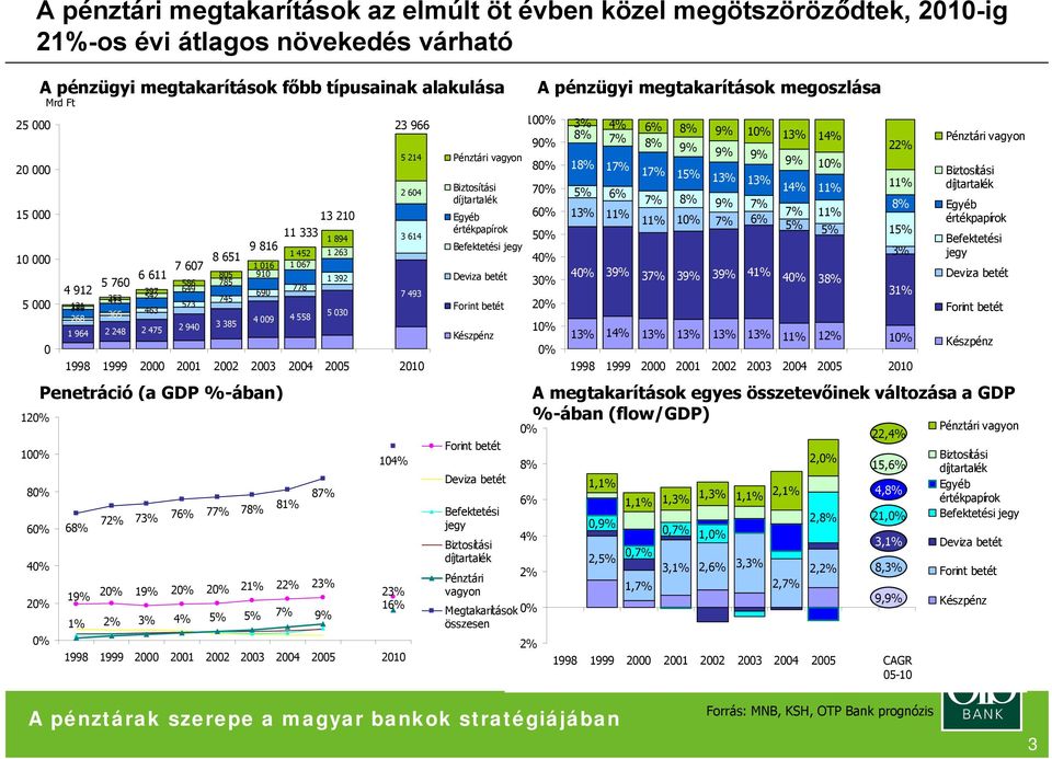 73% 76% 77% 78% 81% 87% 104% 19% 2 2 21% 22% 23% 19% 2 23% 16% 1% 2% 3% 4% 5% 5% 7% 9% 1998 1999 2000 2001 2002 2003 2004 2005 2010 690 4 009 4 558 13 210 11 333 1 452 1 067 778 1 894 1 263 1 392 5