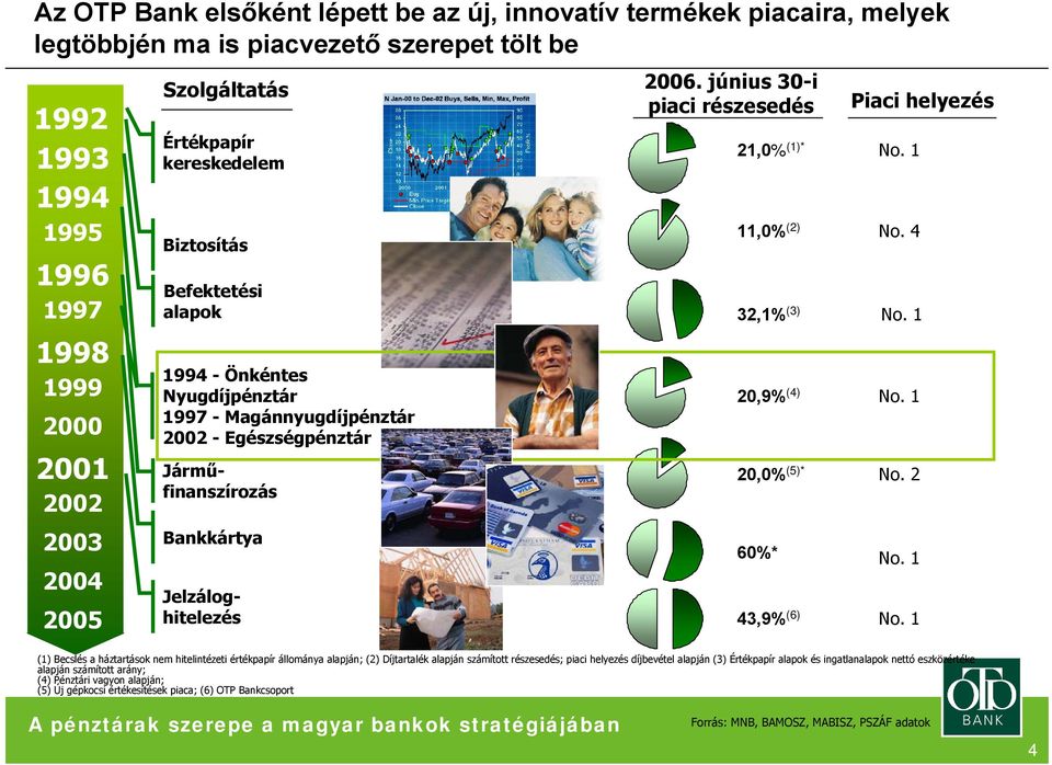 2006. június 30-i piaci részesedés 21, (1)* 11, (2) 32,1% (3) 20,9% (4) 20, (5)* 6* 43,9% (6) Piaci helyezés No. 1 No.