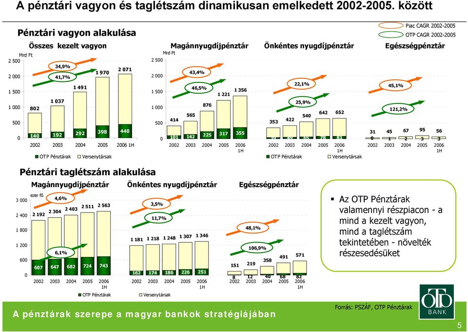 43,4% 565 46,5% 876 1 221 1 356 353 422 22,1% 25,9% 540 642 652 45,1% 121,2% Piac CAGR 2002-2005 OTP CAGR 2002-2005 Összes kezelt vagyon Magánnyugdíjpénztár Önkéntes nyugdíjpénztár Egészségpénztár