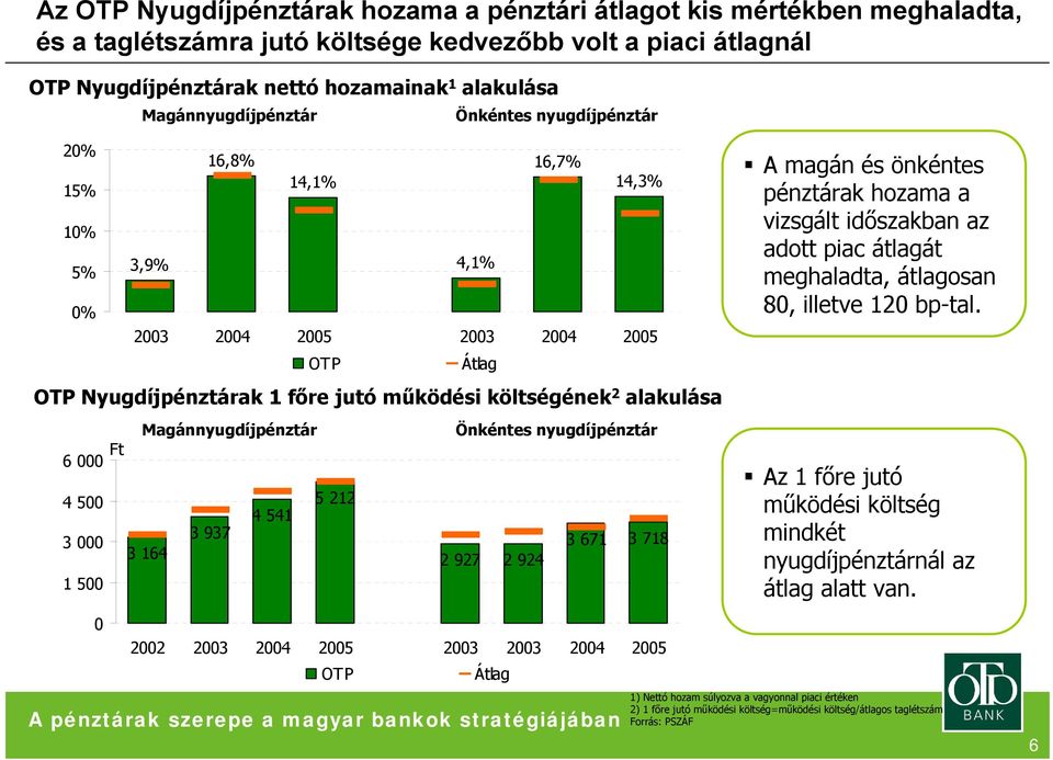 Magánnyugdíjpénztár Önkéntes nyugdíjpénztár Ft 6 000 4 500 5 212 4 541 3 000 3 164 3 937 3 671 3 718 2 927 2 924 1 500 A magán és önkéntes pénztárak hozama a vizsgált időszakban az adott piac átlagát