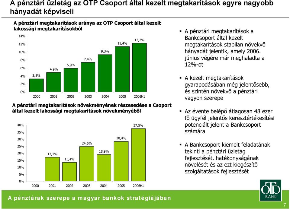 13,4% 24,6% 18,9% 28,4% 37,5% A pénztári megtakarítások a Bankcsoport által kezelt megtakarítások stabilan növekvő hányadát jelentik, amely 2006.