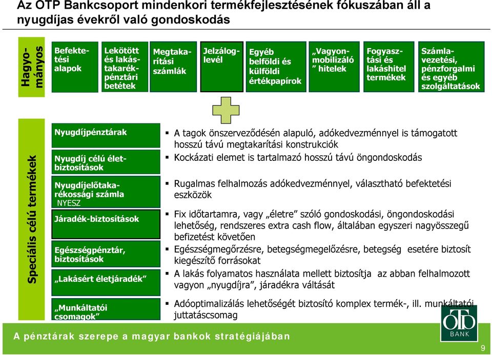 Nyugdíjpénztárak Nyugdíj célú életbiztosítások Nyugdíjelőtakarékossági számla NYESZ Járadék-biztosítások Egészségpénztár, biztosítások Lakásért életjáradék Munkáltatói csomagok A tagok