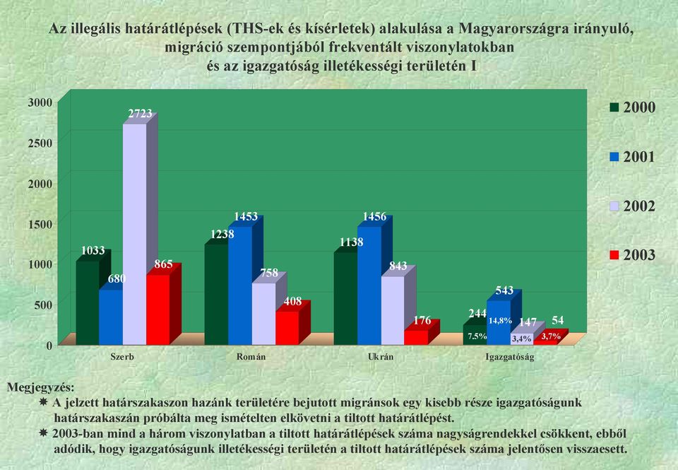 5% 3,4% 3,7% Szerb Román Ukrán Igazgatóság 2001 2002 2003 Megjegyzés: A jelzett határszakaszon hazánk területére bejutott migránsok egy kisebb része igazgatóságunk határszakaszán