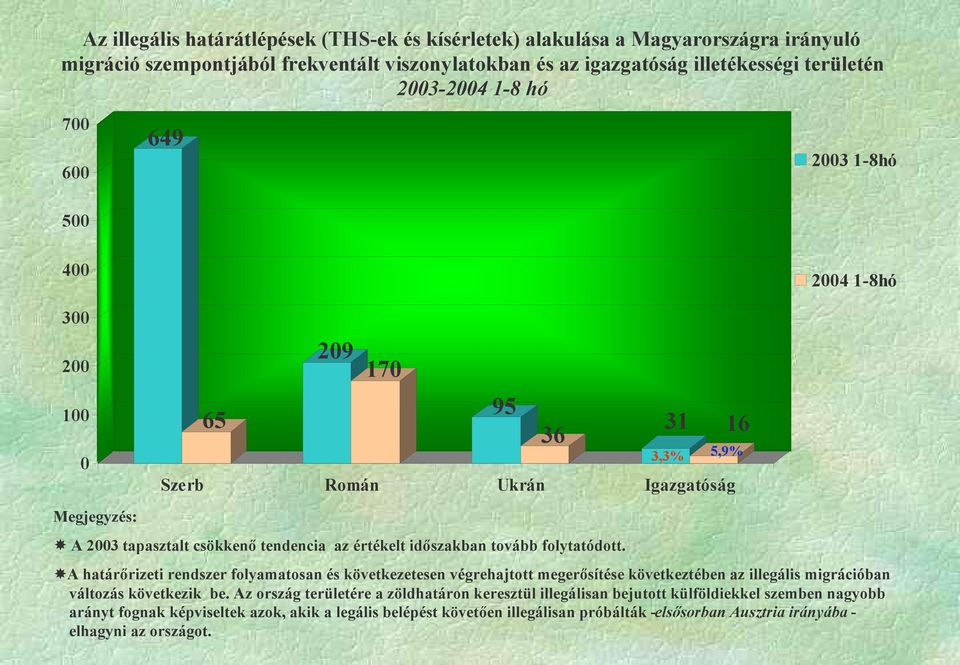 folytatódott. A határőrizeti rendszer folyamatosan és következetesen végrehajtott megerősítése következtében az illegális migrációban változás következik be.