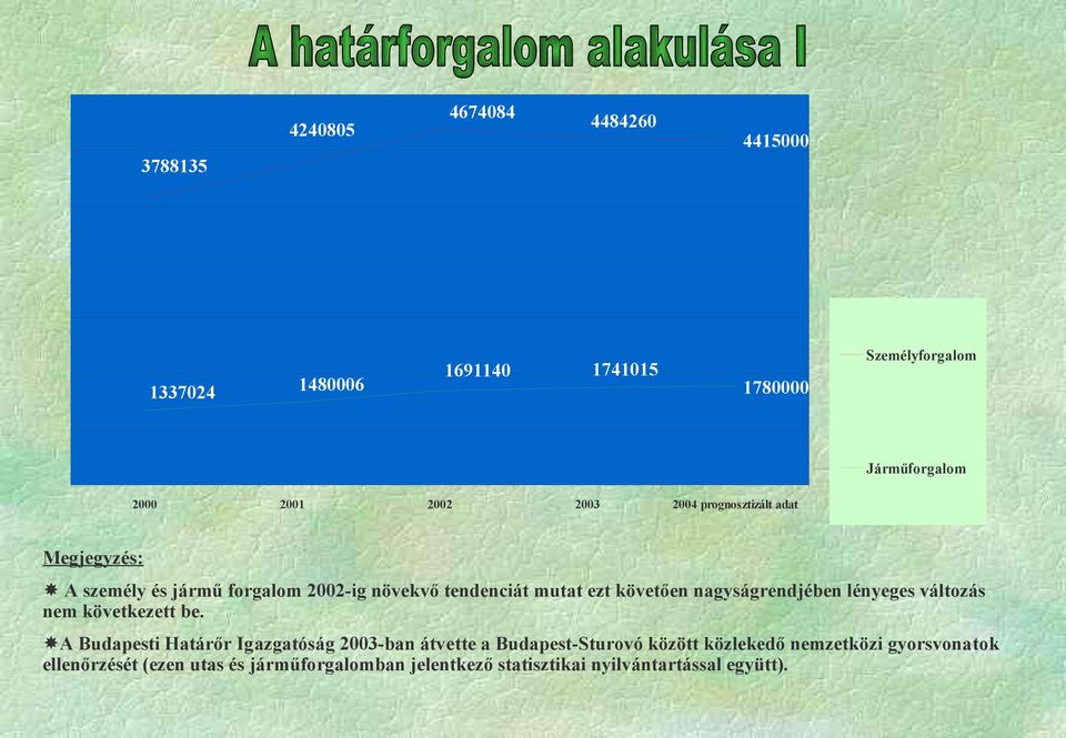 nagyságrendjében lényeges változás nem következett be.