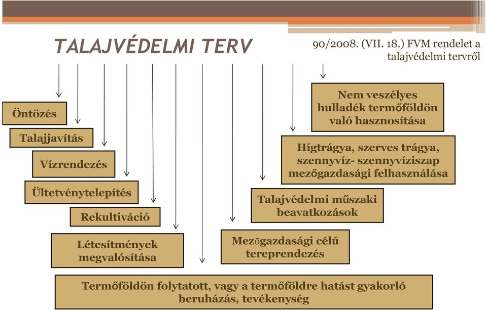 veszélyes hulladék termıföldön való hasznosítása Hígtrágya, szerves trágya, szennyvíz- szennyvíziszap