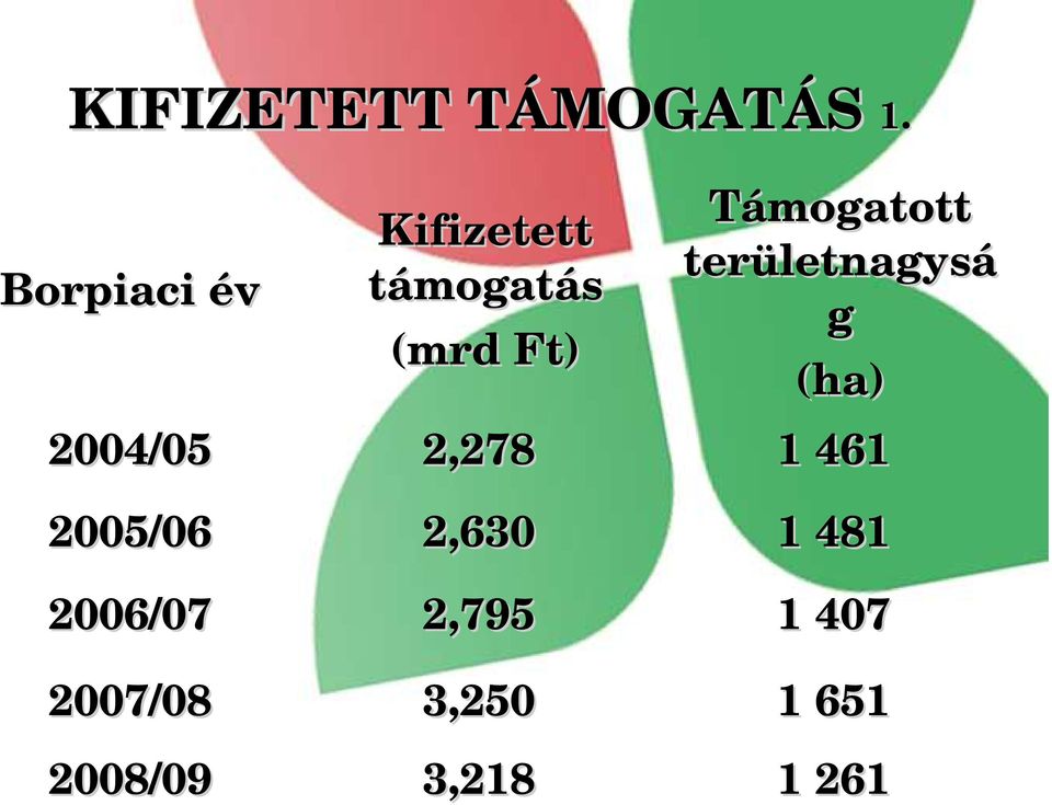 Támogatott területnagysá g (ha) 2004/05 2,278 1