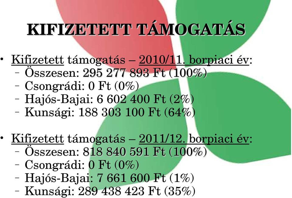 602 400 Ft (2%) Kunsági: 188 303 100 Ft (64%) Kifizetett támogatás 2011/12.