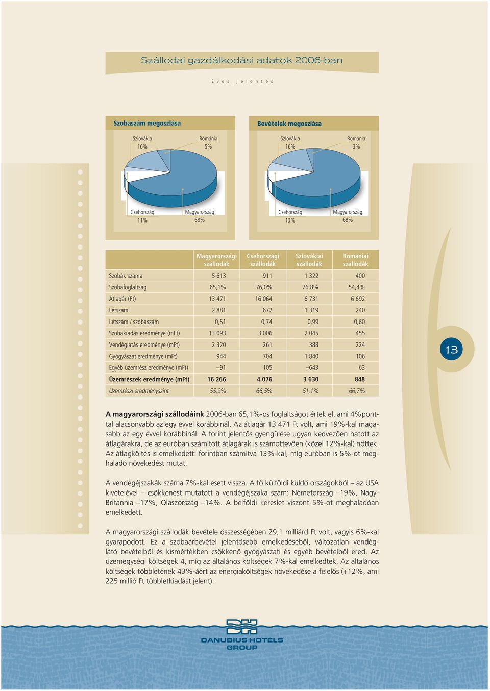 szállodák Csehországi szállodák Szlovákiai szállodák Romániai szállodák Szobák száma 5 613 911 1 322 400 Szobafoglaltság 65,1% 76,0% 76,8% 54,4% Átlagár (Ft) 13 471 16 064 6 731 6 692 Létszám 2 881