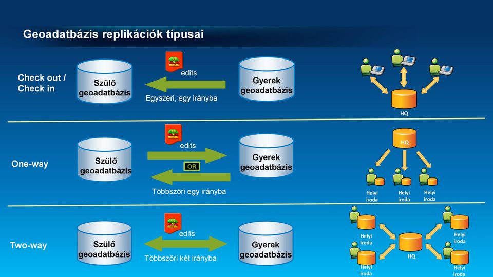 One-way Szülő geoadatbázis edits OR Gyerek geoadatbázis HQ Többszöri