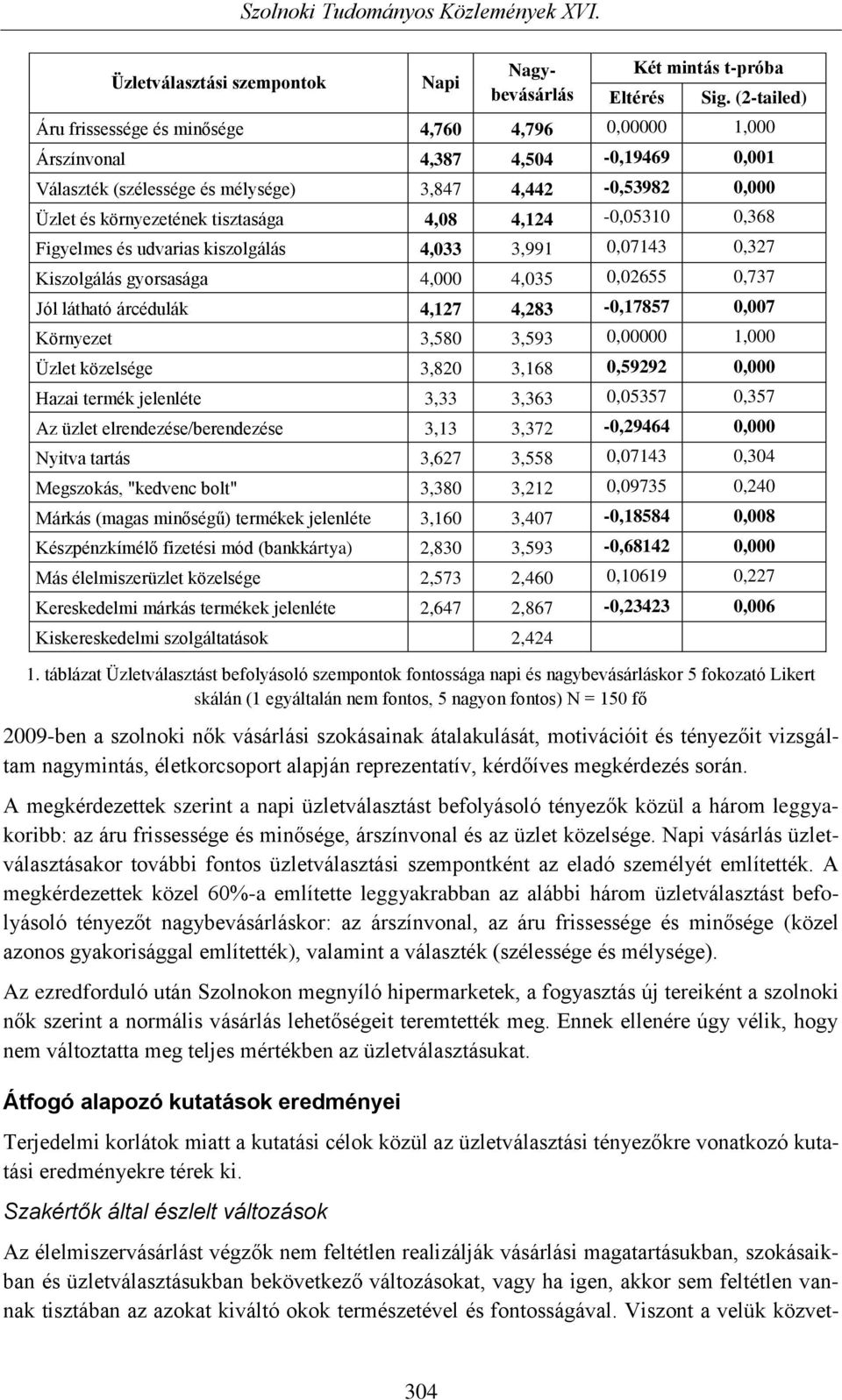 4,08 4,124-0,05310 0,368 Figyelmes és udvarias kiszolgálás 4,033 3,991 0,07143 0,327 Kiszolgálás gyorsasága 4,000 4,035 0,02655 0,737 Jól látható árcédulák 4,127 4,283-0,17857 0,007 Környezet 3,580