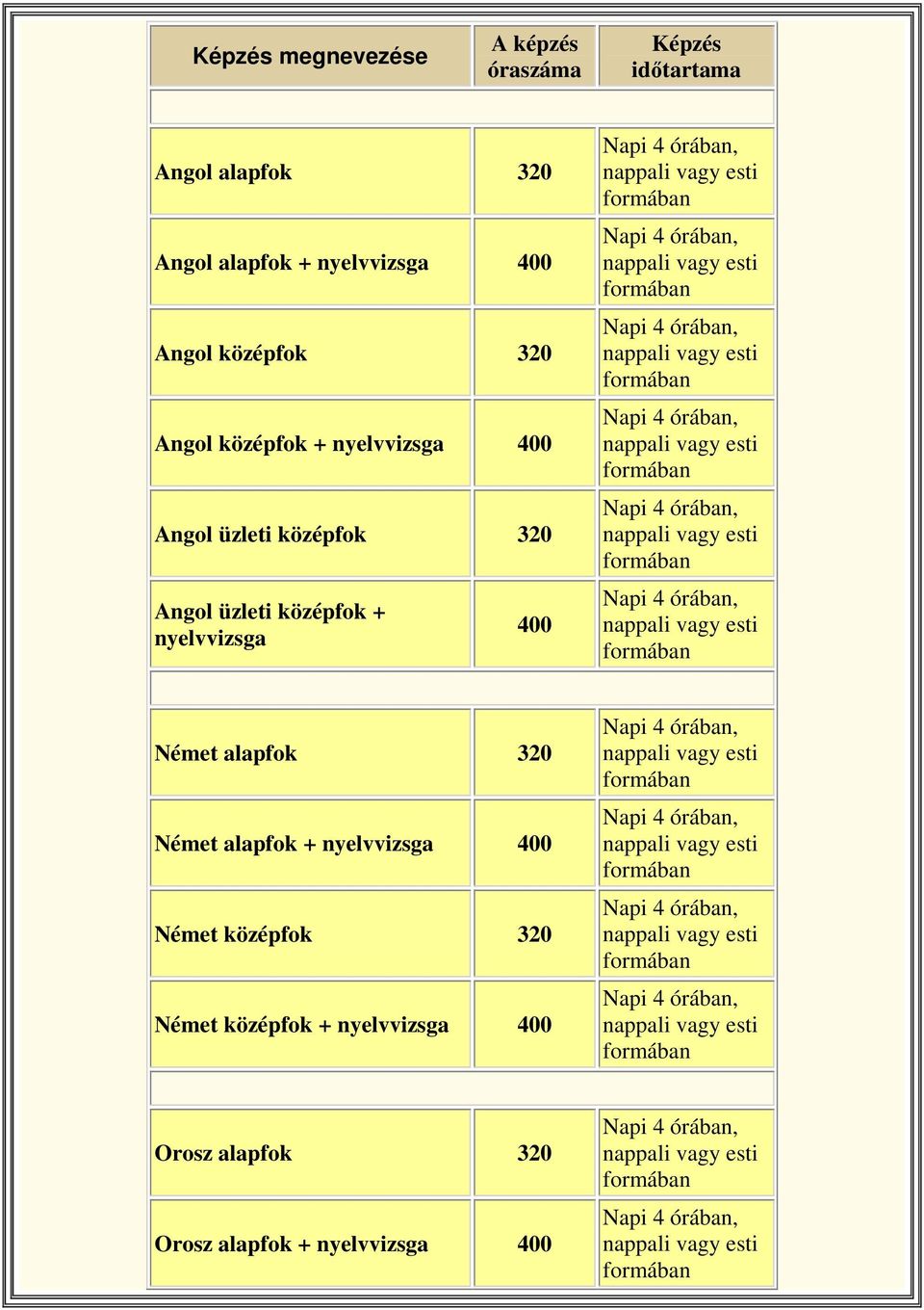 Angol üzleti középfok + nyelvvizsga 400 Német alapfok 320 Német alapfok + nyelvvizsga 400