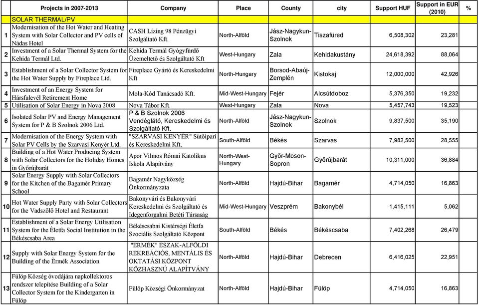 CASH Lízing 98 Pénzügyi Kehida Termál Gyógyfürdő Üzemeltető és Szolgáltató Kft Fireplace Gyártó és Kereskedelmi Kft Support in EUR (010) Tiszafüred 6,508,0,81 West- Zala Kehidakustány 4,618,9 88,064