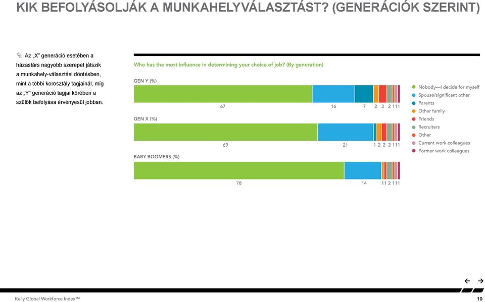 befolyása érvényesül jobban. Influence Influence Who on job has selection the job most selection by generation influence by generation in determining your choice of job?