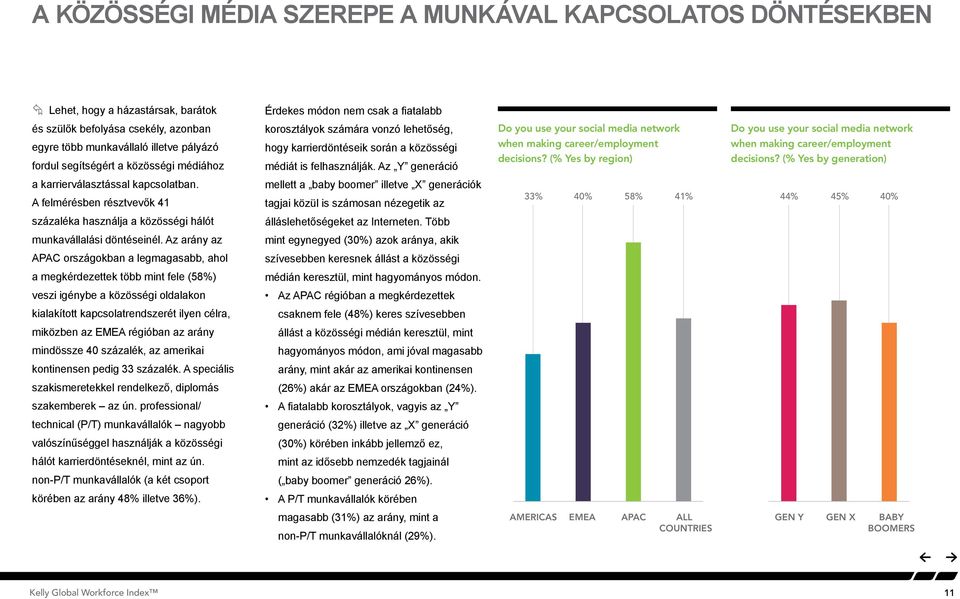 A felmérésben résztvevők 41 százaléka használja a közösségi hálót munkavállalási döntéseinél.