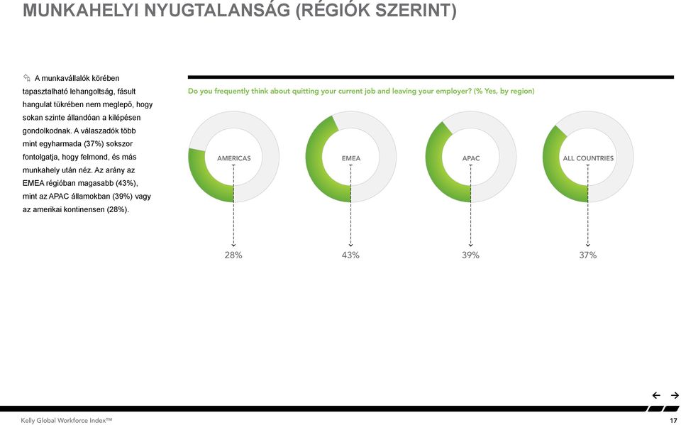 A válaszadók több mint egyharmada (37%) sokszor fontolgatja, hogy felmond, és más munkahely után néz.